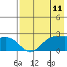 Tigalda Island tide chart for Sunday, May 11, 2025
