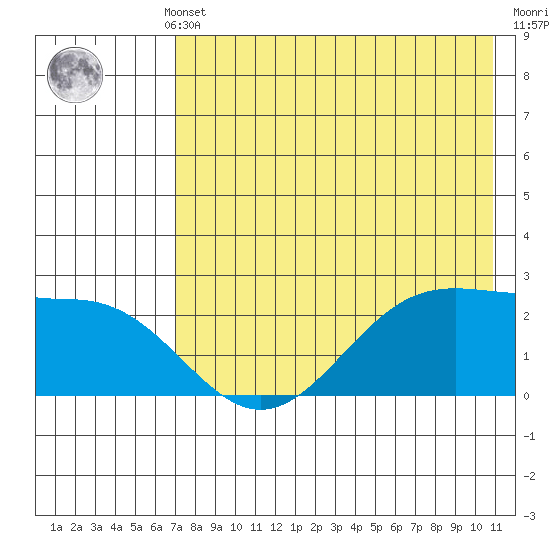 Tigalda Island tide chart for Monday, May 12, 2025