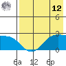 Tigalda Island tide chart for Monday, May 12, 2025