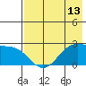 Tigalda Island tide chart for Tuesday, May 13, 2025