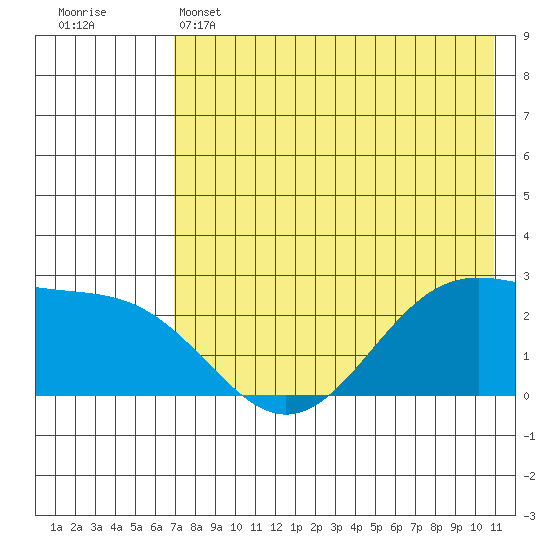 Tigalda Island tide chart for Wednesday, May 14, 2025