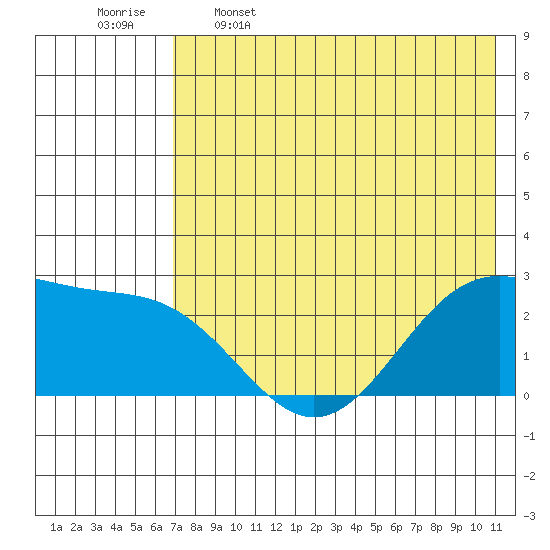 Tigalda Island tide chart for Friday, May 16, 2025