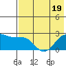 Tigalda Island tide chart for Monday, May 19, 2025