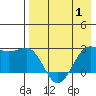 Tigalda Island tide chart for Thursday, May 1, 2025