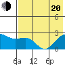 Tigalda Island tide chart for Tuesday, May 20, 2025