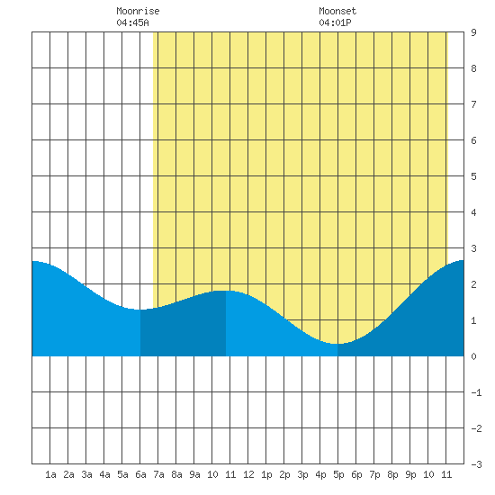 Tigalda Island tide chart for Wednesday, May 21, 2025
