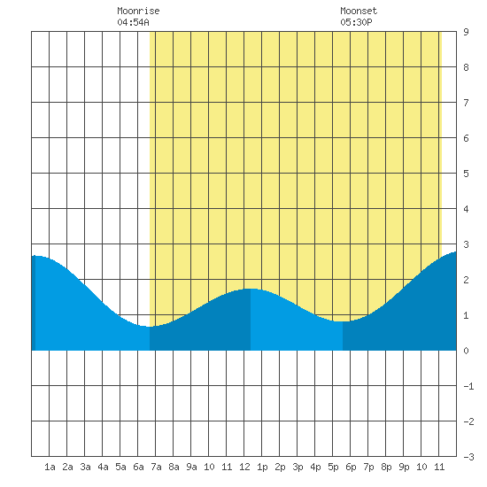 Tigalda Island tide chart for Thursday, May 22, 2025