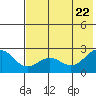 Tigalda Island tide chart for Thursday, May 22, 2025