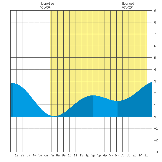 Tigalda Island tide chart for Friday, May 23, 2025