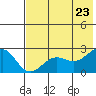 Tigalda Island tide chart for Friday, May 23, 2025