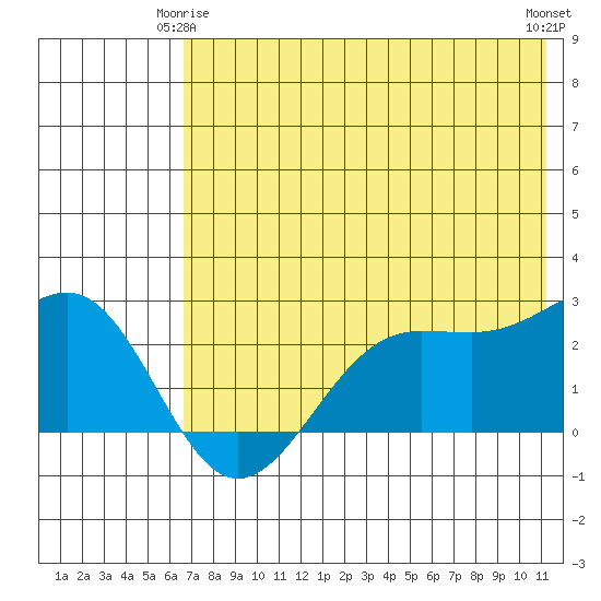 Tigalda Island tide chart for Sunday, May 25, 2025