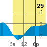 Tigalda Island tide chart for Sunday, May 25, 2025
