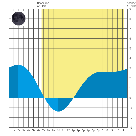Tigalda Island tide chart for Monday, May 26, 2025