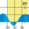 Tigalda Island tide chart for Tuesday, May 27, 2025