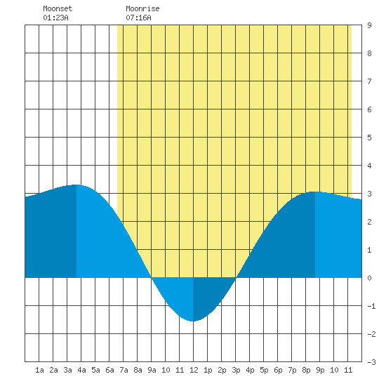 Tigalda Island tide chart for Wednesday, May 28, 2025