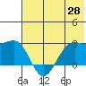Tigalda Island tide chart for Wednesday, May 28, 2025