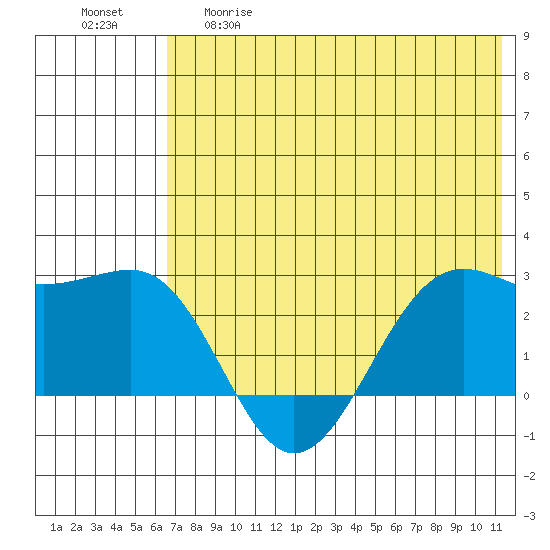 Tigalda Island tide chart for Thursday, May 29, 2025