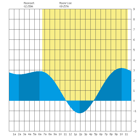 Tigalda Island tide chart for Friday, May 30, 2025