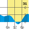 Tigalda Island tide chart for Saturday, May 31, 2025