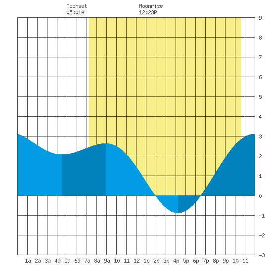 Tigalda Island tide chart for Saturday, May 3, 2025