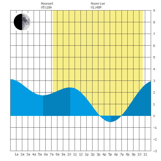 Tigalda Island tide chart for Sunday, May 4, 2025
