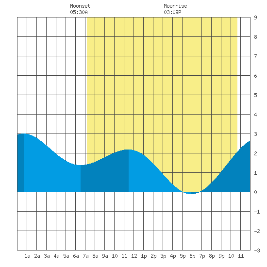 Tigalda Island tide chart for Monday, May 5, 2025