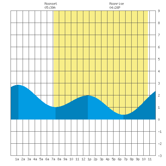Tigalda Island tide chart for Tuesday, May 6, 2025
