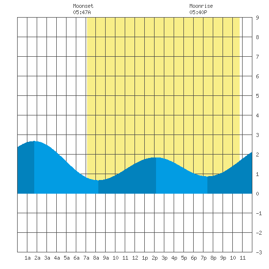 Tigalda Island tide chart for Wednesday, May 7, 2025