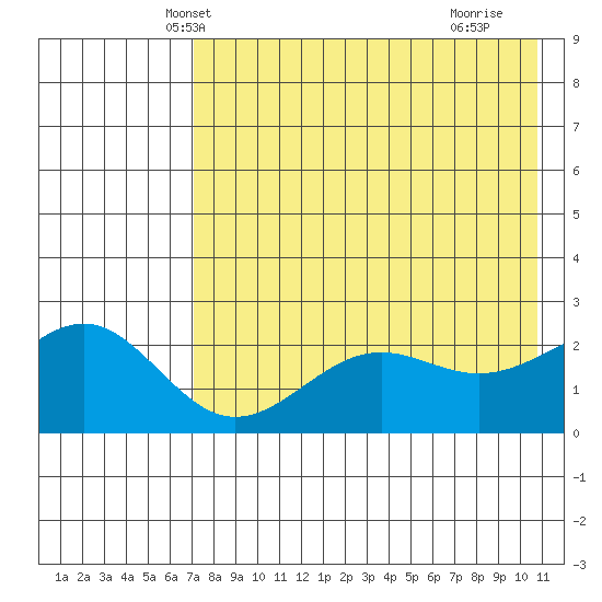Tigalda Island tide chart for Thursday, May 8, 2025