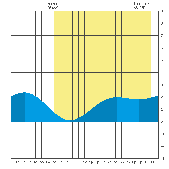 Tigalda Island tide chart for Friday, May 9, 2025