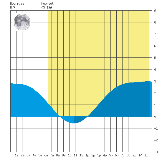 Tigalda Island tide chart for Tuesday, June 10, 2025