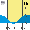 Tigalda Island tide chart for Tuesday, June 10, 2025