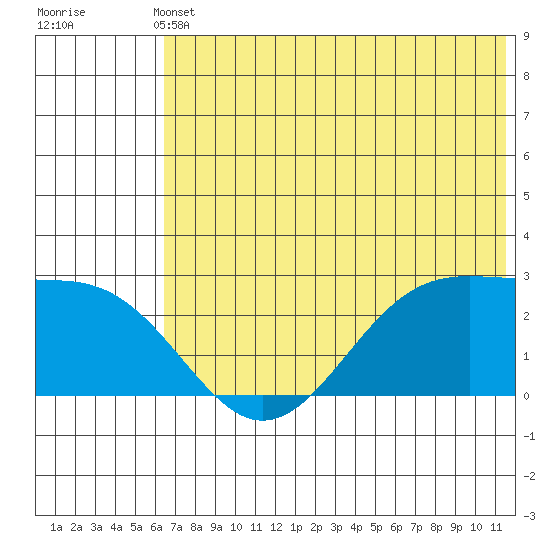 Tigalda Island tide chart for Wednesday, June 11, 2025