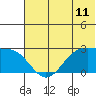 Tigalda Island tide chart for Wednesday, June 11, 2025