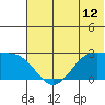 Tigalda Island tide chart for Thursday, June 12, 2025