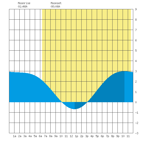 Tigalda Island tide chart for Friday, June 13, 2025