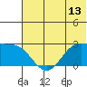 Tigalda Island tide chart for Friday, June 13, 2025