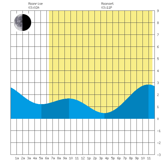 Tigalda Island tide chart for Wednesday, June 18, 2025