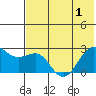 Tigalda Island tide chart for Sunday, June 1, 2025