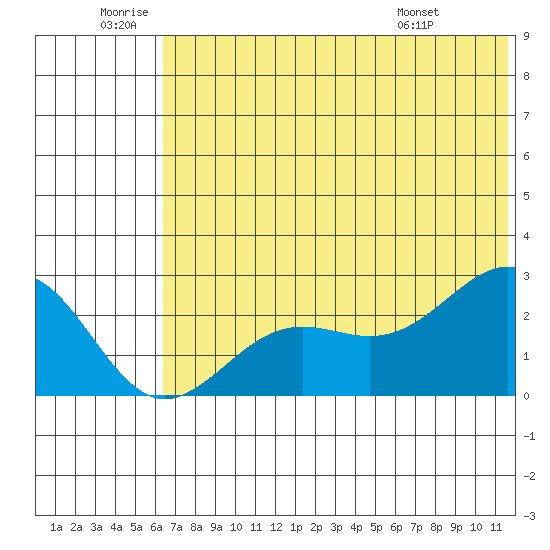 Tigalda Island tide chart for Friday, June 20, 2025