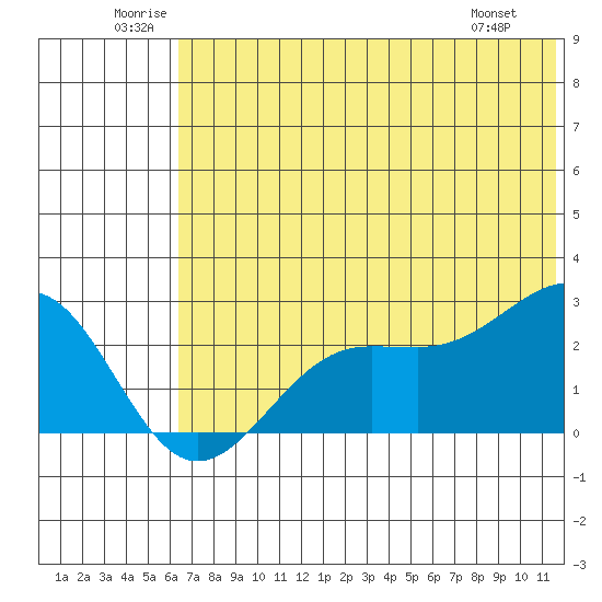 Tigalda Island tide chart for Saturday, June 21, 2025