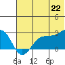Tigalda Island tide chart for Sunday, June 22, 2025
