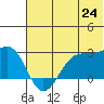 Tigalda Island tide chart for Tuesday, June 24, 2025