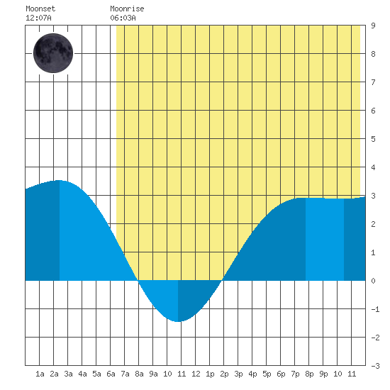 Tigalda Island tide chart for Wednesday, June 25, 2025