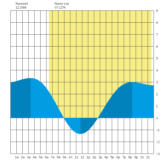 Tigalda Island tide chart for Thursday, June 26, 2025