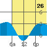 Tigalda Island tide chart for Thursday, June 26, 2025