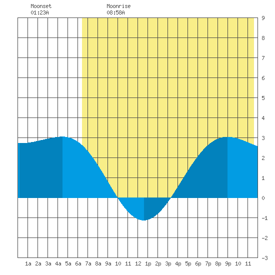 Tigalda Island tide chart for Friday, June 27, 2025