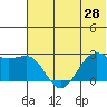 Tigalda Island tide chart for Saturday, June 28, 2025