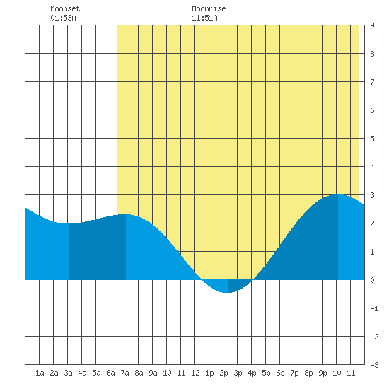 Tigalda Island tide chart for Sunday, June 29, 2025