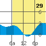 Tigalda Island tide chart for Sunday, June 29, 2025
